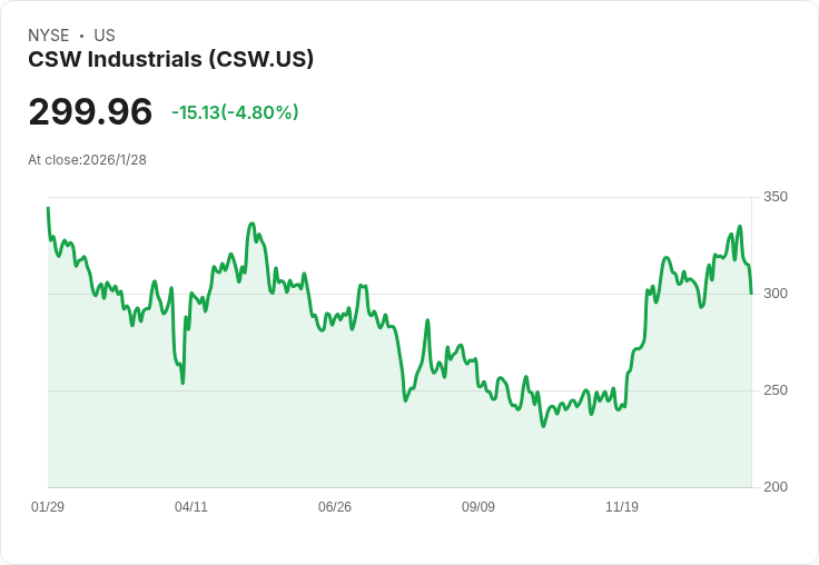 CSW Industrials 第三季業績不如預期，獲利下滑引發市場關注！