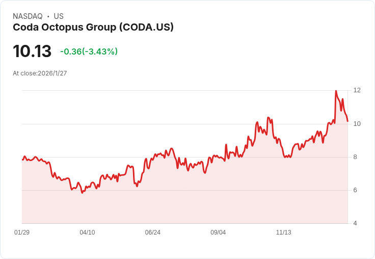 Coda Octopus 預告年終財報,市場期待增長與盈利!