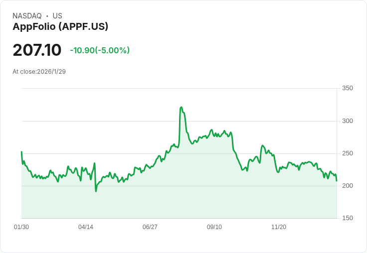 AppFolio 2026 年指引不如預期 股價暴跌8％ 分析師下調目標價