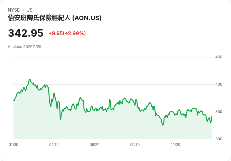 Aon第四季非GAAP每股盈餘4.85美元超預期，營收卻不及預期70萬美元！