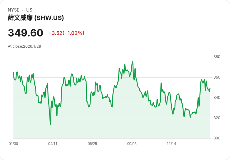【財報電話會議】Sherwin-Williams 2025年財報揭示強勁表現,展望2026年挑戰與機遇並存!