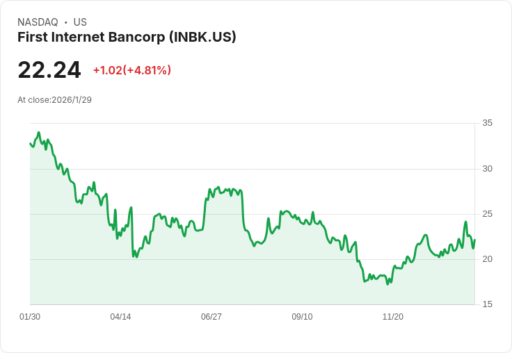 First Internet Bancorp 預告2026年貸款成長15%-17% 並提高信用損失準備金