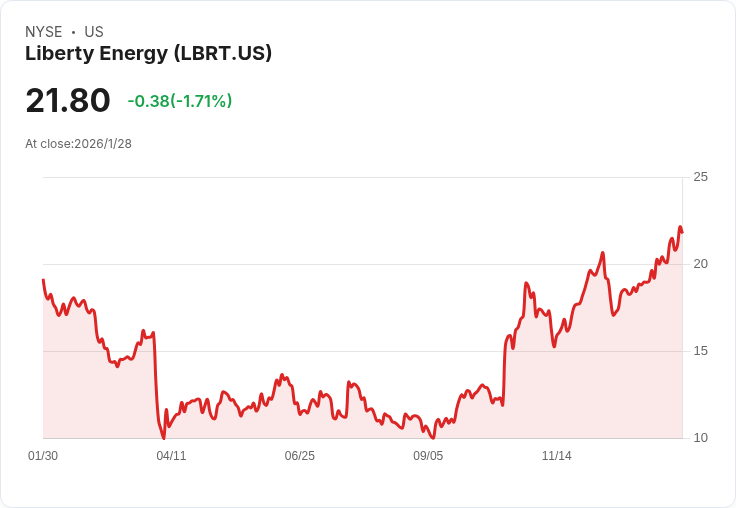 Liberty Energy計劃到2029年部署3 GW電力，資料中心需求激增！
