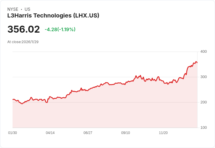 L3Harris科技股價下滑，2026年獲利展望不如預期，政府關門影響第四季業績