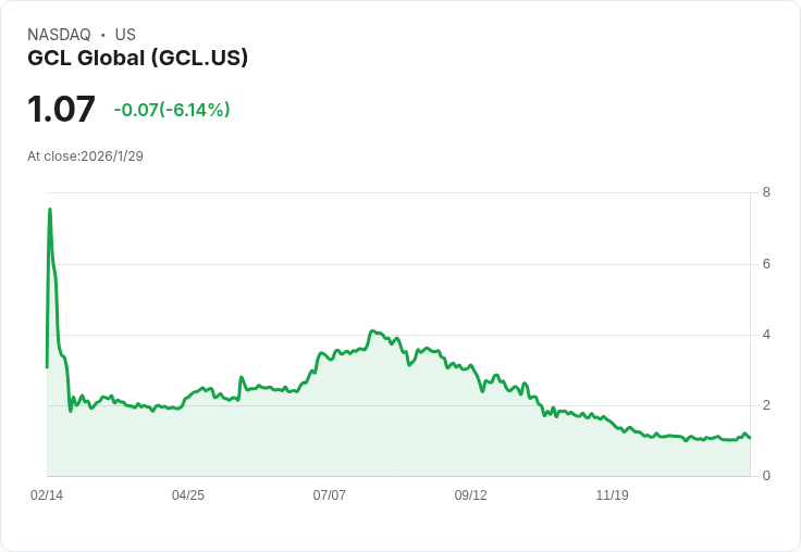 GCL全球控股有限公司發布最新財報：每股虧損0.04美元，營收達9870萬美元！