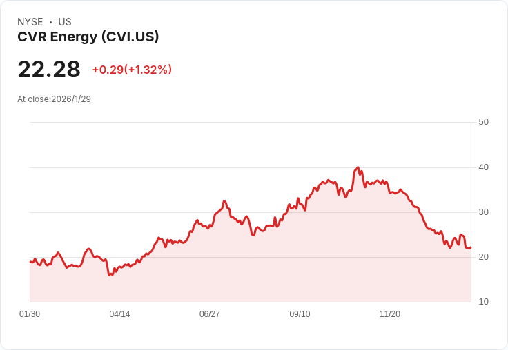 CVR能源成功發行10億美元高收益債券,未來計劃大幅還款!