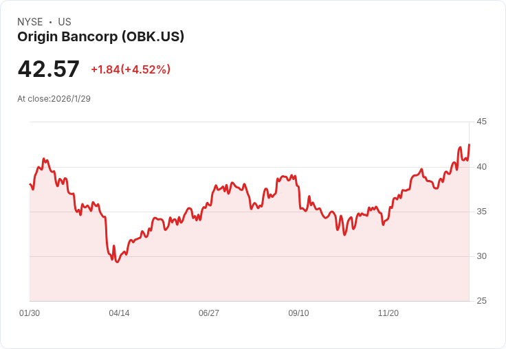 Origin Bancorp Q4財報亮點:業績穩健,未來成長可期!