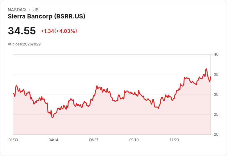 西部銀行Sierra Bancorp宣佈季度股息增4％，投資者喜迎利好訊息！