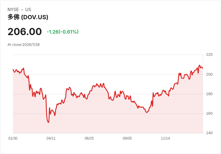 【財報電話會議】Dover Corporation 2025年Q4財報超預期，展望2026年持續增長！