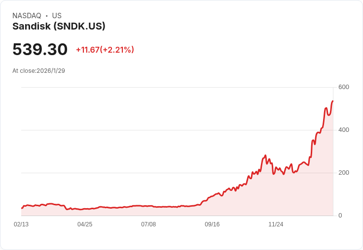 【財報電話會議】Sandisk財報驚艷市場，AI需求推動業績飆升！