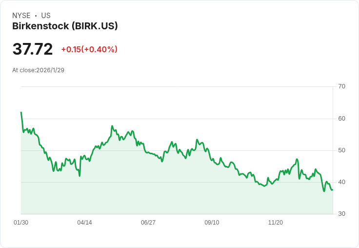 比肯士特克(Birkenstock)投資者日預測增長放緩，股市反應冷淡