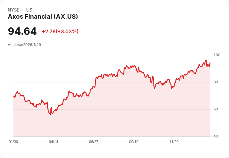 Axos Financial (AX) 第二季2026財報亮眼:獲利強勁、貸款成長驚人!