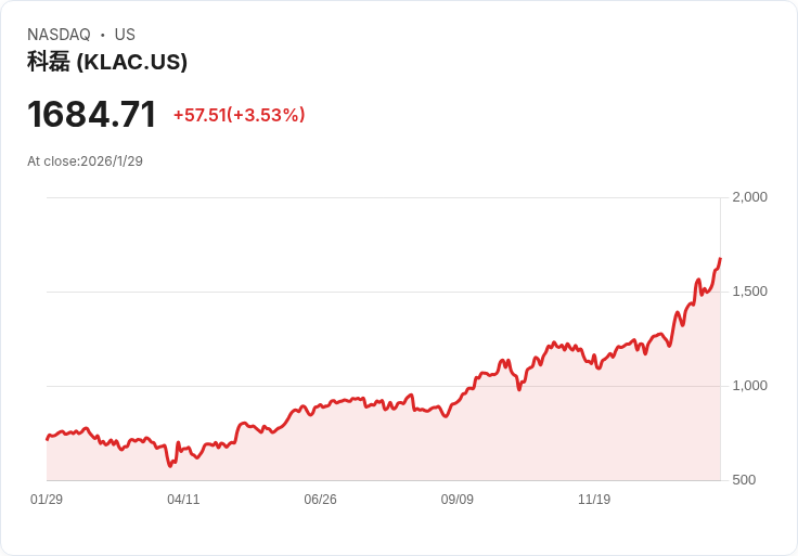 AI驅動半導體設備廠大戰:KLA與Sandisk掀新一輪成長競賽,供應鏈瓶頸與成本壓力成重要考驗