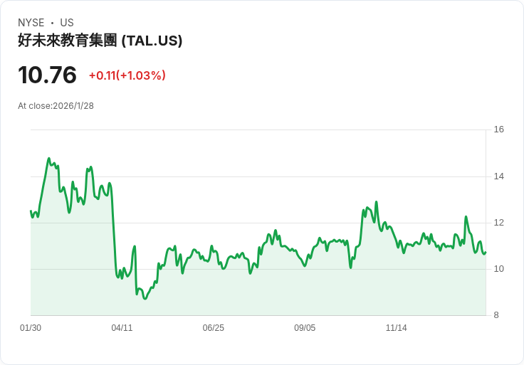 TAL教育集團第三季業績強勁，但增長率或將放緩，AI驅動學習裝置成為焦點