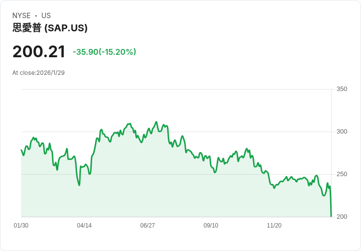 SAP SE 股價創52週新低！AI威脅引發投資者恐慌