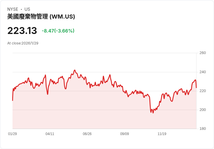 美國垃圾處理龍頭Waste Management財報驚豔,股息大漲14.5%!永續投資、獲利展望吸引資金回流
