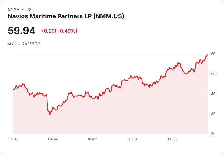 Navios Maritime 宣佈每股$0.05 股息 持續穩定23季