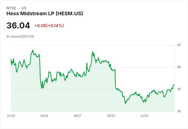 Hess Midstream Partners Q4 2025 財報前瞻：市場預期收益增長，但風險依然存在！