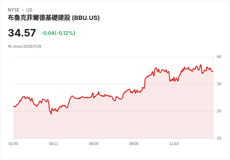布魯克菲爾德商業夥伴即將公佈Q4 2025財報，市場預期不容樂觀！