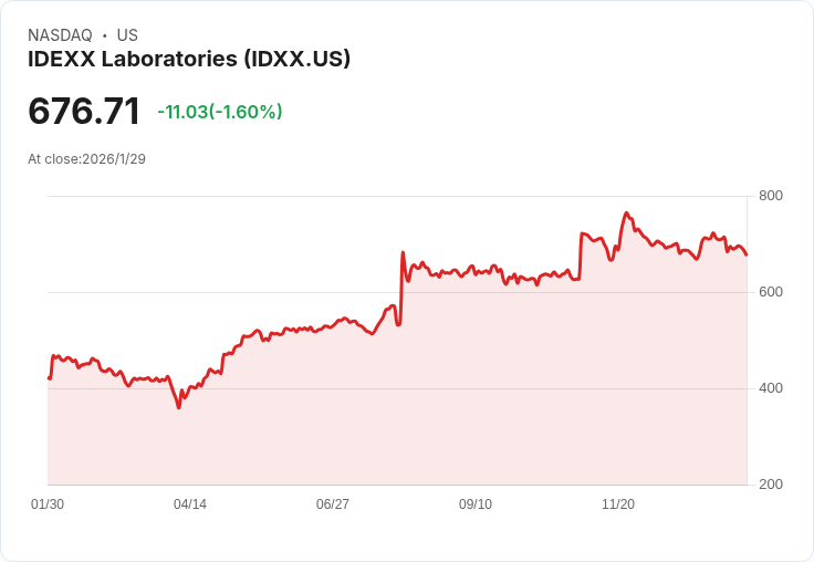 IDEXX實驗室Q4 2025獲利預告：市場期待強勁成績，EPS預估達2.94美元！