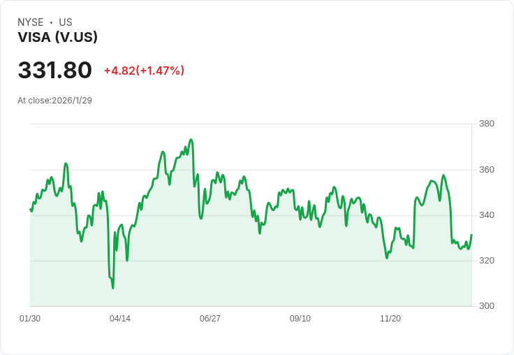 震撼!Visa Q1 2026 營收成長15% 預期全年雙位數增長,穩定幣與創新技術全面發展!