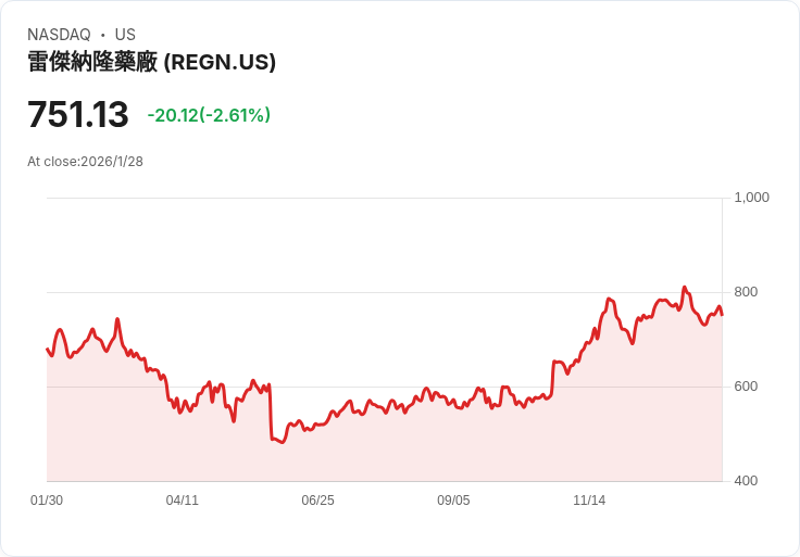 雷根農製藥即將公佈2025年第四季財報，分析師預測表現強勁！