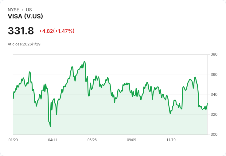 金融科技創新狂飆!Visa穩健帶動行業新革命,美股支付龍頭強勢揭示未來趨勢