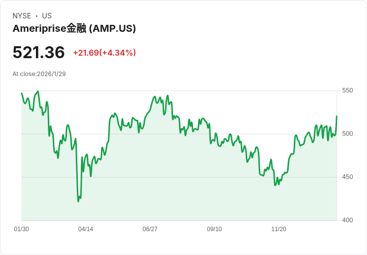 美國安聯金融2025年第四季財報亮眼！營收與收益創歷史新高