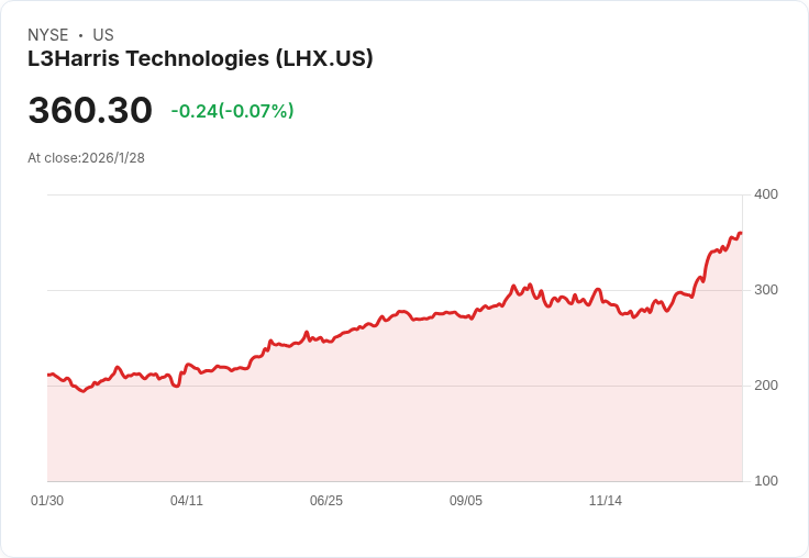 L3Harris 預測 2026 年有望實現 7％ 有機增長，目標收入達 230 億至 235 億美元，計劃發行導彈解決方案 IPO