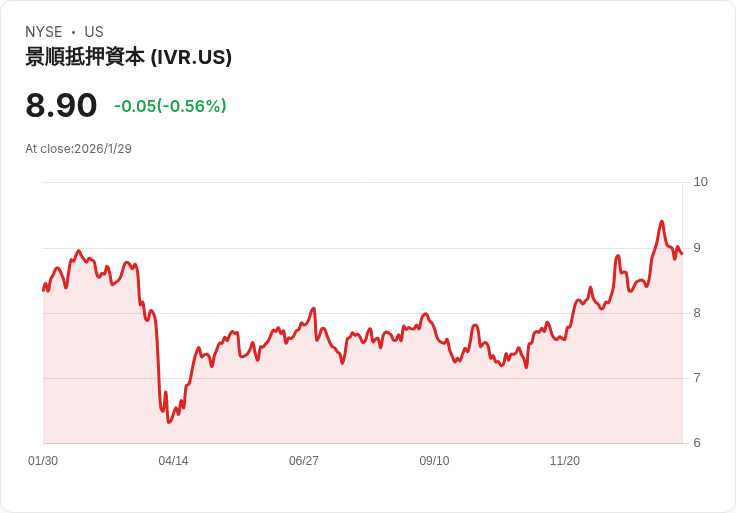 Invesco Mortgage Q4 獲利超預期！機構RMBS表現強勁助推