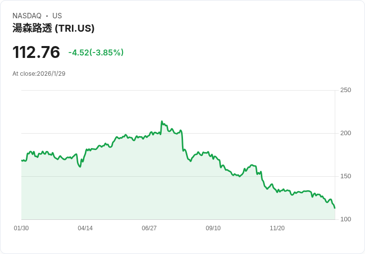 CIBC重申Thomson Reuters (TRI) 表現優異評級,AI戰略擴張引發關注