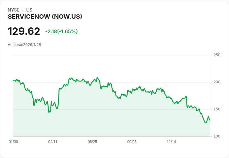 軟體股因AI擾動恐慌進入熊市，ServiceNow驟降12％引發市場關注！