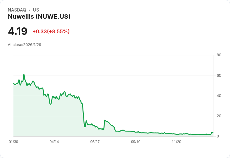Nuwellis收購以色列醫療科技公司Rendiatech，成功籌集500萬美元資金！