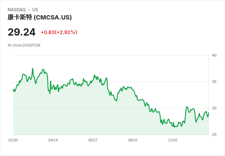 康卡斯特第四季業績超預期 股價上漲5％逆勢而行