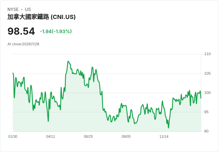 加拿大國家鐵路即將公佈2025年第四季財報！市場預期大幅下滑，投資者該如何應對？