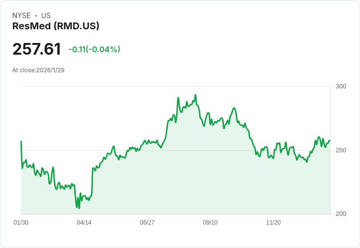 ResMed第二季財報亮眼！營收增長與創新產品推廣雙管齊下