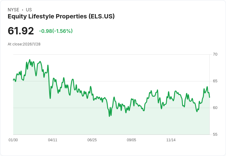 Equity LifeStyle Properties 預測 2026 年正常化 FFO 成長 3.7% 並發放 $2.17 股息,擴充套件南部市場