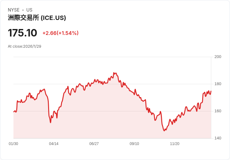 ICE期貨與選擇權市場創歷史新高，開放未平倉合約年增20％！