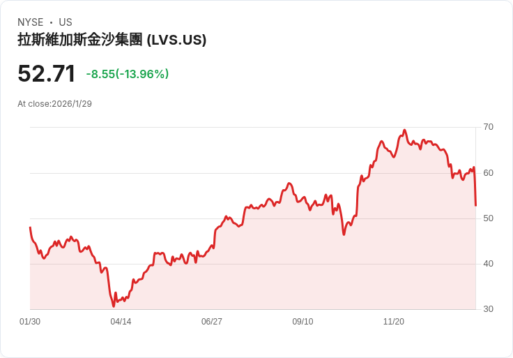 拉斯維加斯金沙股價暴跌，分析師力挺未來成長潛力！