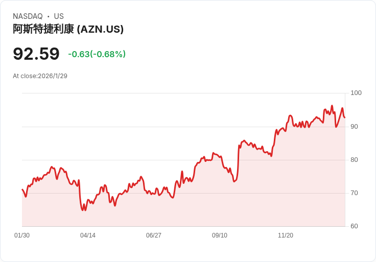 阿斯利康與中國CSPC藥業簽署高達185億美元的肥胖藥物合作協議！