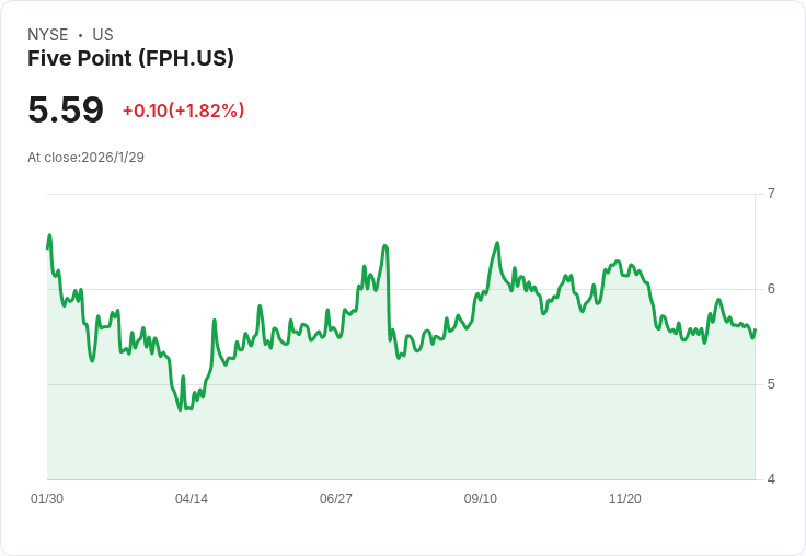 五點控股第四季財報出爐！每股盈餘$0.31，營收驟降52.5％