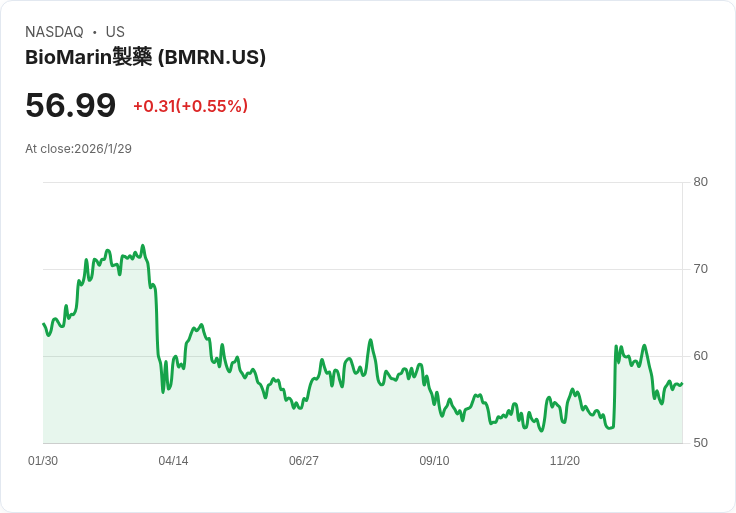 BioMarin成功發行8.5億美元高收益債券，完成20億美元貸款聯貸計畫！