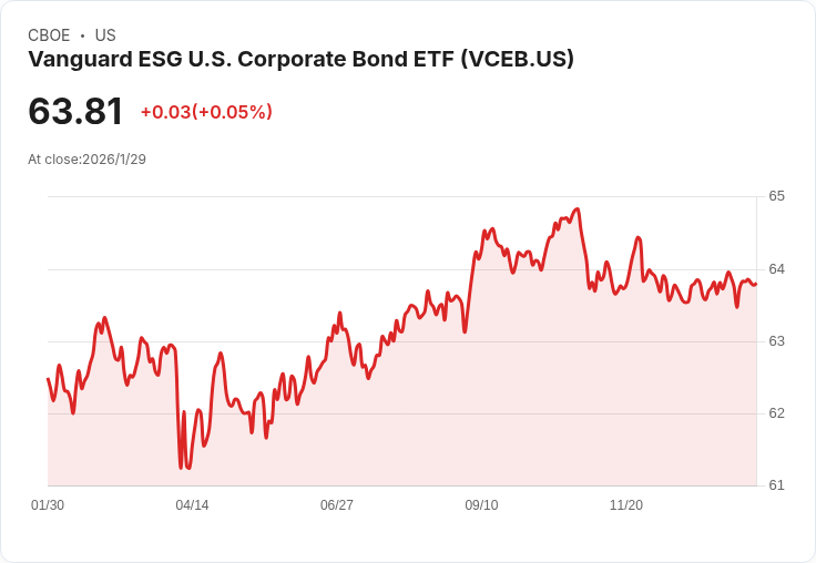 Vanguard ESG美國企業債券ETF宣佈每月分配金$0.2501，收益率達4.65％！