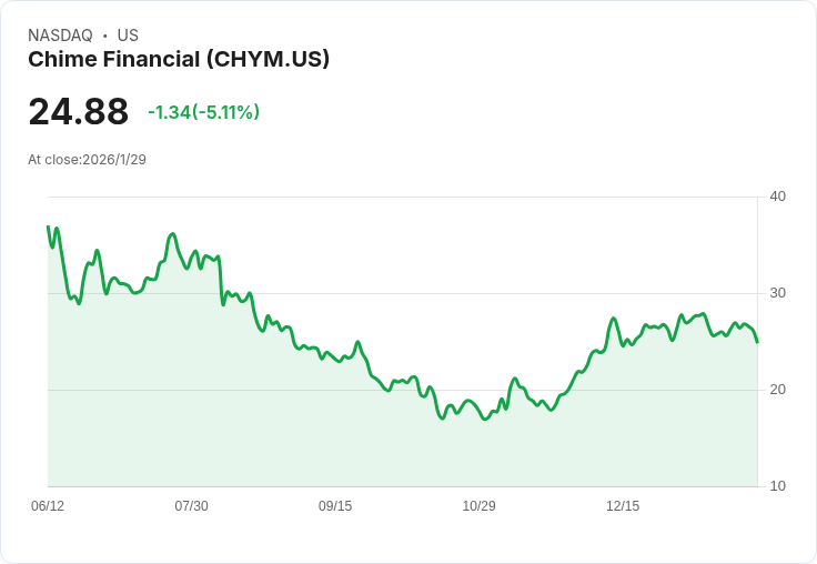 Chime Financial 獲得新一輪1.29億美元投資，儘管IPO後表現平平！