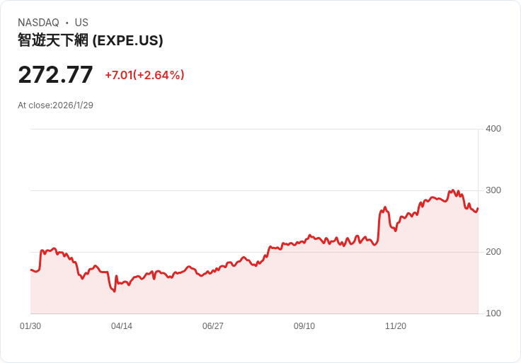 Expedia再度裁員162人！科技巨頭面臨重組挑戰