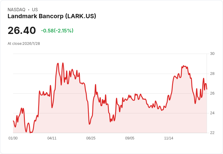 Landmark Bancorp LARK 2025年第四季財報亮眼，淨利增長43％引發市場關注！