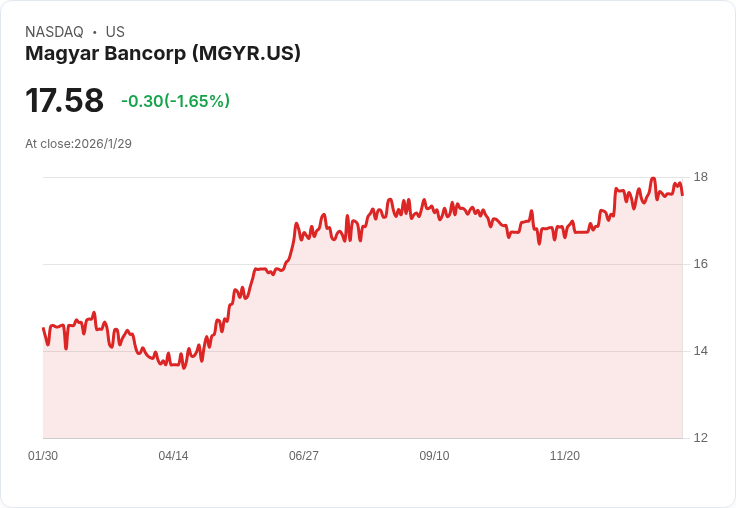 匈牙利銀行季度股息大增25%至每股0.10美元,投資者喜迎大利好!