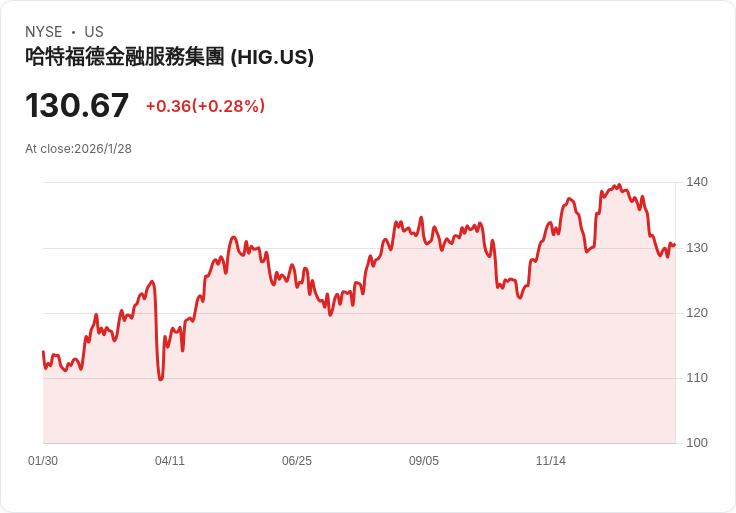 哈特福德第四季財報亮眼！非GAAP每股盈餘4.13美元超預期，營收達73.4億美元