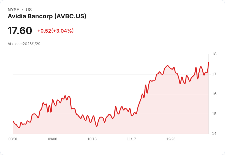 Avidia Bancorp 宣佈每股派息 $0.05,投資者可望獲利!
