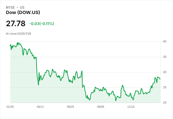 道達爾公司(DOW)2025年第四季財報亮點：面對挑戰，策略調整再出發